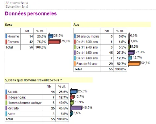 Tableau 2: Données personnelles   