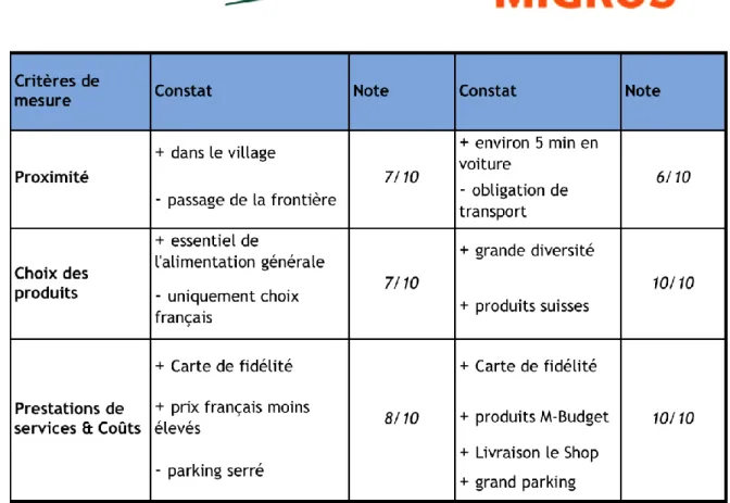 Tableau 4: Benchmark 