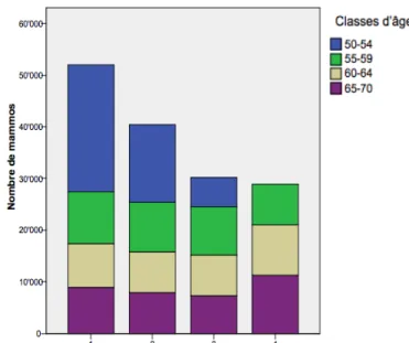 Tableau 1 : Répartition de la population-cible par tour de dépistage et classe d’âge 1999 - 2009 