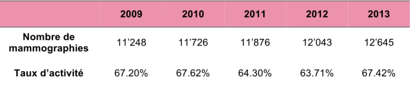 Tableau 3 : Taux d’activité en Valais de 2009 à 2013 