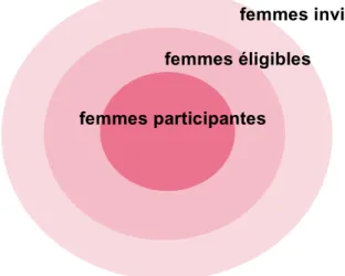 Figure 4 : Classification des données  