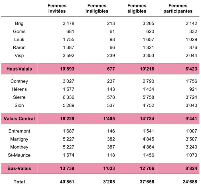Tableau 4 : Somme des années 2012 - 2013 