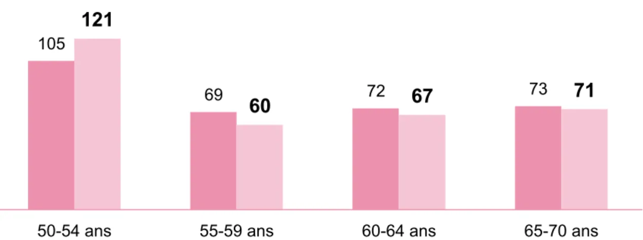 Figure 7 : Répartition de l’échantillon par classe d’âge 