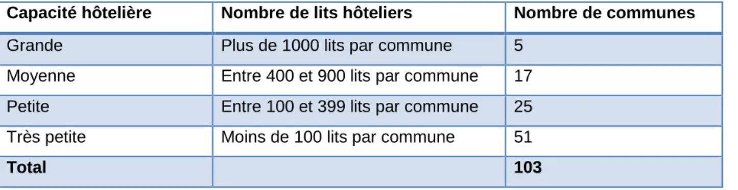 Tableau 2: Classement des stations valaisannes selon lits hôteliers 