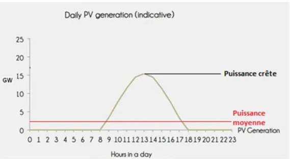 Figure 1 : Production d’énergie solaire sur une journée