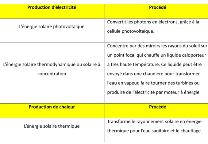 Tableau 2: Différentes utilisations de l’énergie solaire