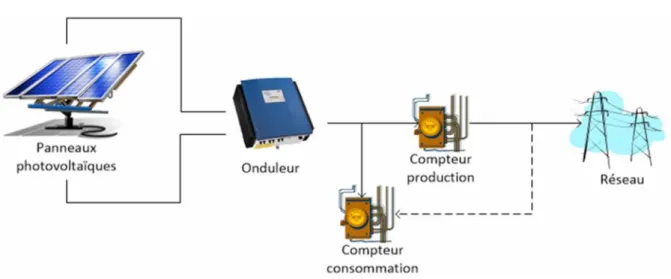 Figure 3 : Composition d’une installation photovoltaïque connectée au réseau