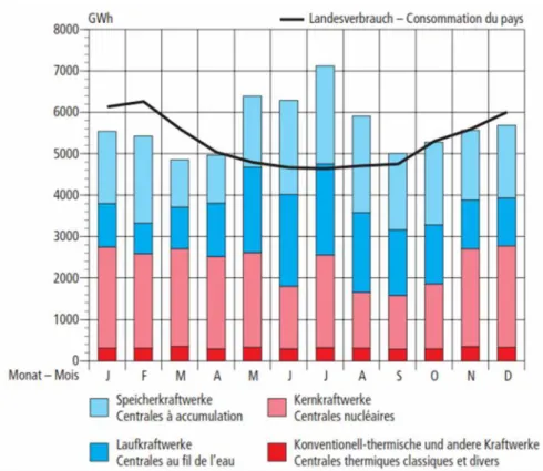 Figure 7 : Production et consommation d’électricité en Suisse, 2012