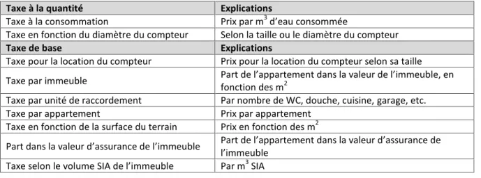 Tableau 1 - Bases de calcul pour la taxe de l’approvisionnement en eau potable