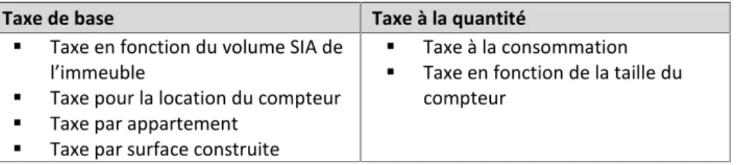 Tableau 2 - Bases de calcul pour la taxe d'assainissement des eaux usées