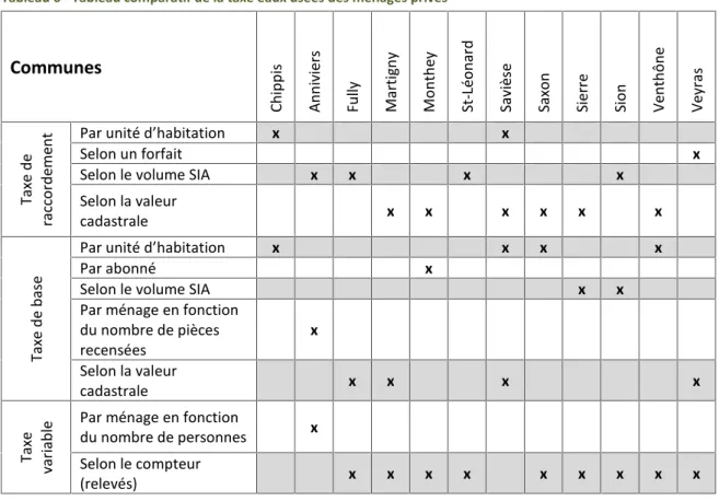 Tableau 6 - Tableau comparatif de la taxe eaux usées des ménages privés