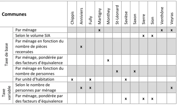 Tableau 8 - Tableau comparatif de la taxe déchets des ménages privés