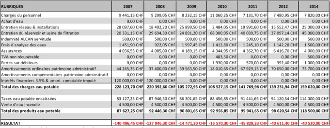 Tableau 16 - Evolution des charges et des produits 2007-2014 dicastère eau potable