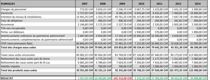 Tableau 17 - Evolution des charges et des produits 2007-2014 dicastère eaux usées