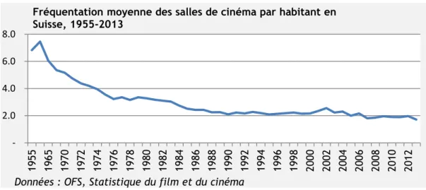 Figure 5 : Fréquentation moyenne des salles de cinéma par habitant en Suisse, 1955-2013  Source : adapté de l’OFS