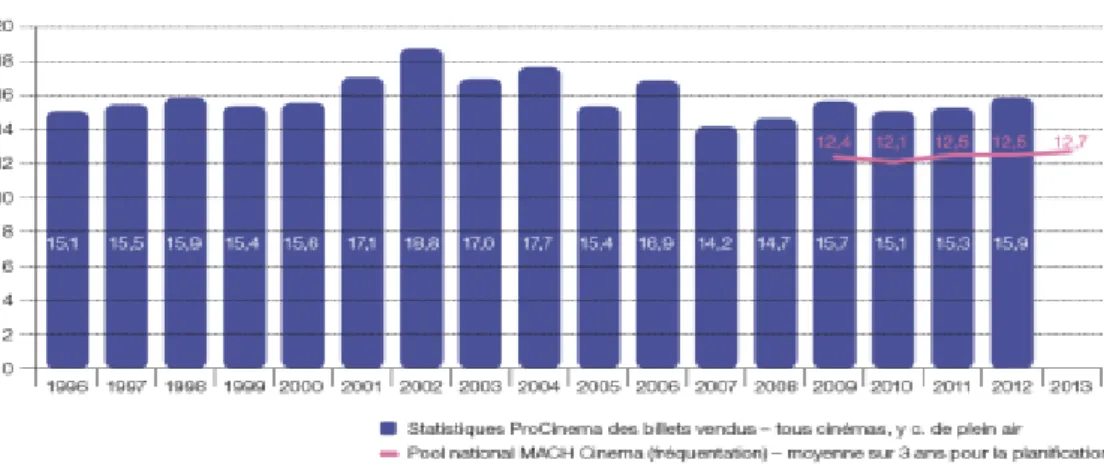 Figure 7 : Poids des moins de 25 ans dans la population totale et dans le public du cinéma (%)  Source : Centre national du cinéma et de l’image animée
