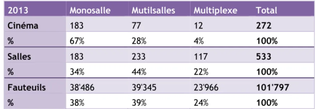 Tableau 1 : Taux de répartition entre les différents types de cinémas et les infrastructures  Source : adapté de l’OFS