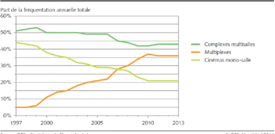Figure 8 : Concentration des entrées dans les divers types de cinémas en Suisse  Source : OFS