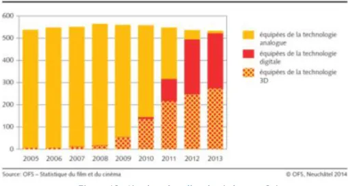 Figure 10 : Nombre de salles de cinéma en Suisse 