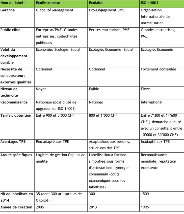 Tableau 1. Synthèse des labels de certification durable d’entreprises en Suisse 
