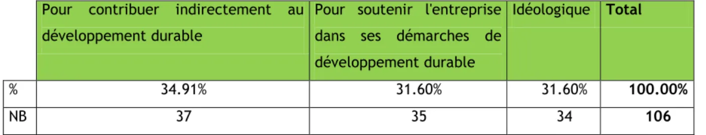 Tableau 5. Résultats question 4 (questionnaire client)  Pour  contribuer  indirectement  au 