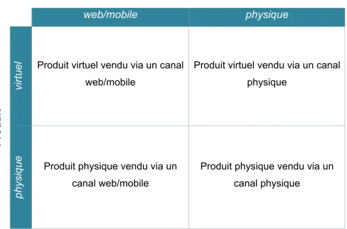Tableau 1 : Type de produit et canal de distribution 