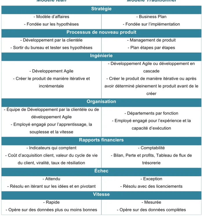 Tableau 2 : Différences entre le modèle lean et le modèle traditionnel 