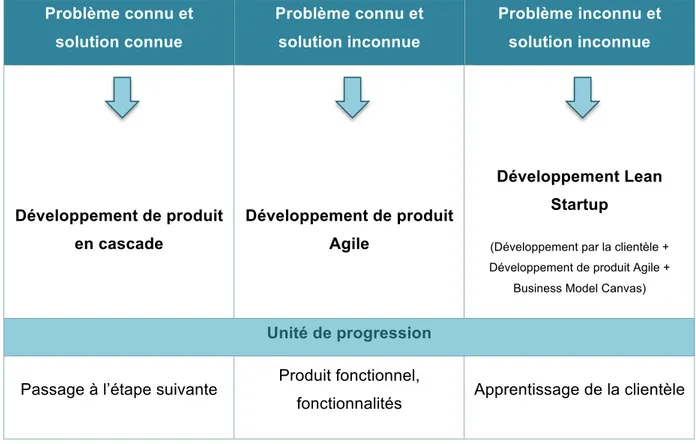 Tableau 3 : Trois types de développement de produit 