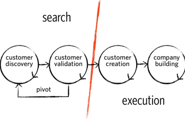 Figure 8 : Quatre étapes du Développement par la clientèle 