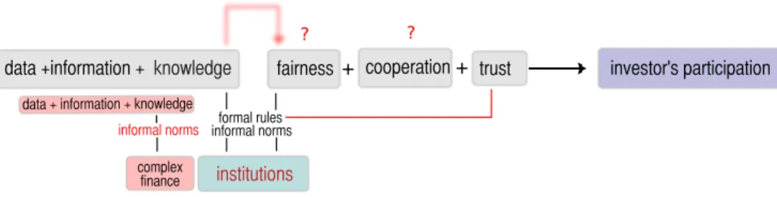 Figure 11. Formal and informal institutions to support investor's participation