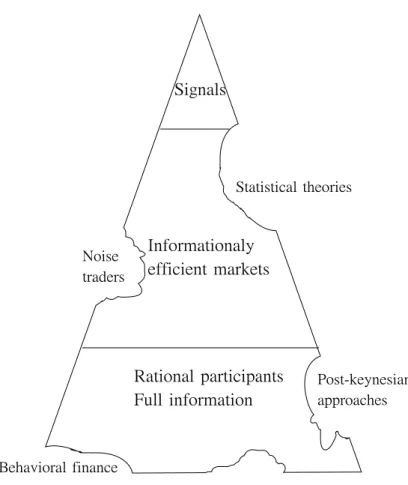 Figure  3  below  represents  the  intellectual  edifice  necessary  to  argue  that  financial  markets  provide  investors  with  accurate  signals