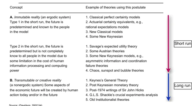 Figure 4. Conceptualizations of external economic reality (time horizon added by the author)