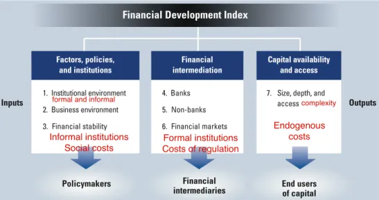 Figure  7.  Composition  of  the  financial  development  index  (costs  of  financial  development  added  in  red  by  the  author)