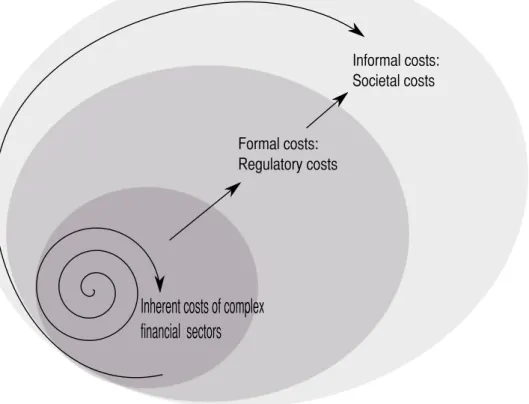 Figure 8. The costs of large financial sectors: An institutional perspective