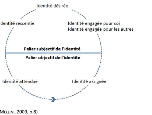 Illustration 4: Le modèle identitaire 