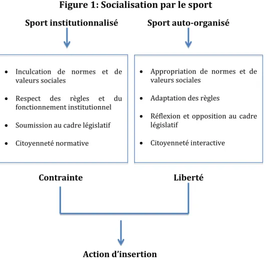 Figure 1: Socialisation par le sport 