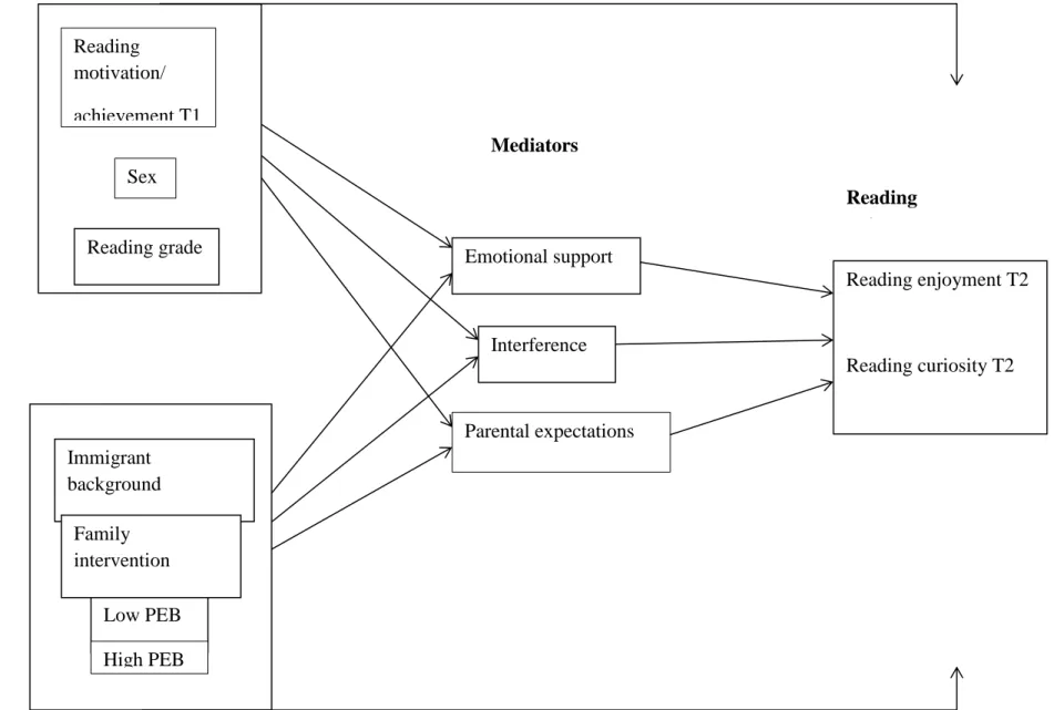 Fig. 1. Conceptual model underlying the analyses conducted in this study 