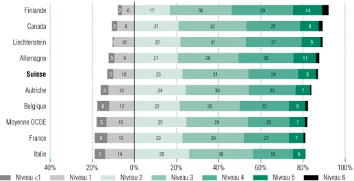 Graphique 2.3  Comparaison internationale - Pourcentage d’élèves par niveau de compétences en sciences