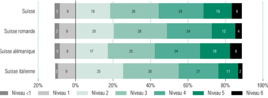 Graphique 2.4  Pourcentages des élèves par niveaux de compétences en mathématiques par région linguistique et en Suisse