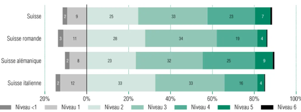Graphique 2.6  Pourcentages des élèves par niveaux de compétences en sciences par région linguistique et en Suisse