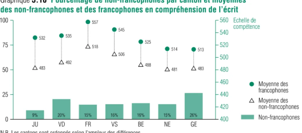 Graphique 3.10  Pourcentage de non-francophones par canton et moyennes des non-francophones et des francophones en compréhension de l’écrit
