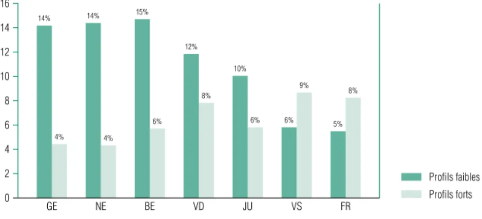 Graphique 3.14  Pourcentage de profils de compétences «forts» et «faibles» selon les cantons