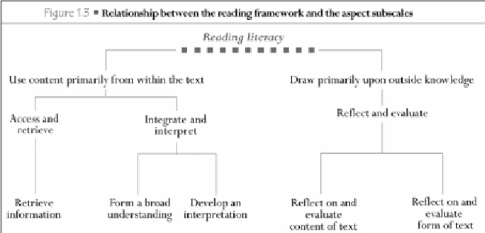 Figure 1. Liens entre le cadre théorique pour la lecture et les sous-échelles 7