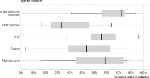 Graphique 2. Réussite aux items en fonction du format de question Type de questions