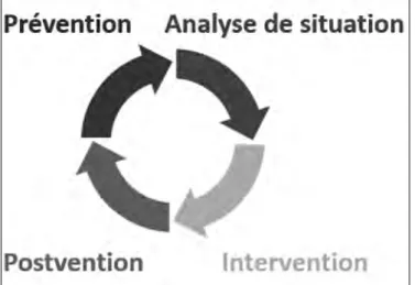 Fig. 2 Cycle prévention – postvention