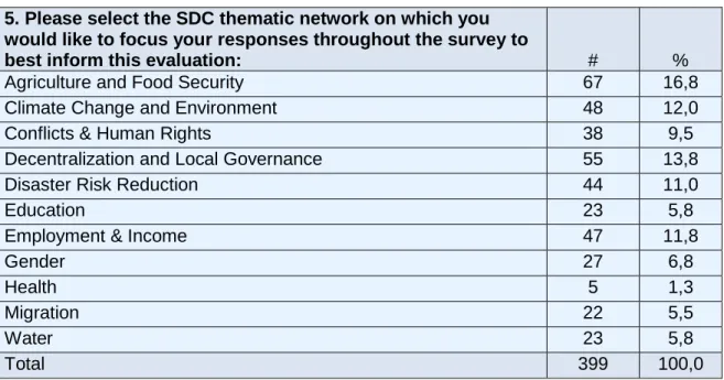 Figure 1: Please select the SDC thematic network on which you would like to focus your  responses throughout the survey to best inform this evaluation 