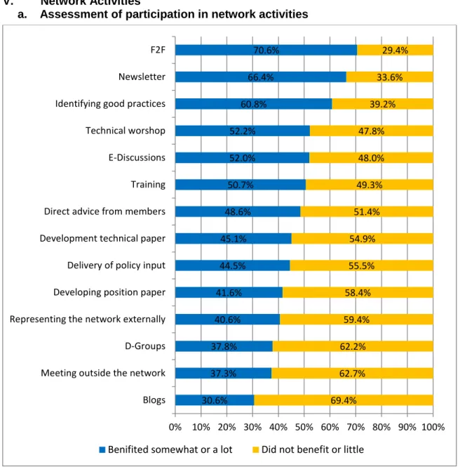 Figure 2: For the network you selected for this survey, how much did you benefit  professionally (learning, networking, etc.) from participating in the most recent activities? 
