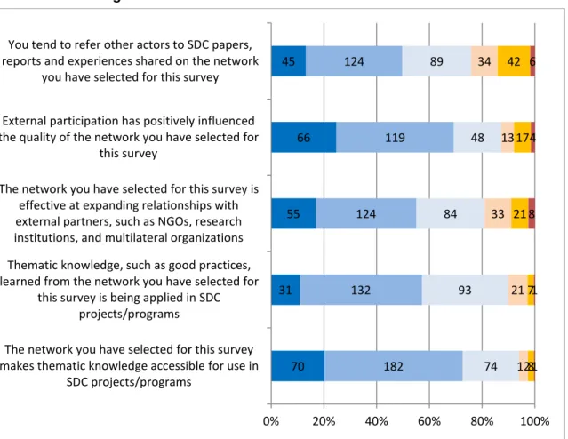 Figure 5: Please indicate to which extent you agree with the following statements  Key findings: 