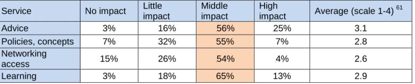 Table 3: Impact of services from the F-Department on SDC operations (2007) 59 60 Service  No impact  Little 