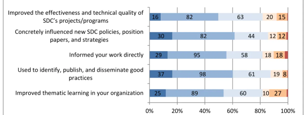 Figure 2: Perceived influence or impact of SDC thematic networks by SDC HQ and SCO  staff 
